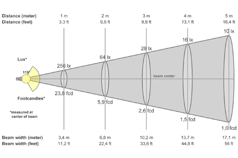 Кривая силы света (конусная) светильника ЖКХ, 8 Вт 3644
