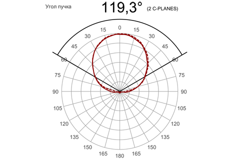 Кривая силы света (круговая) светильника ЖКХ, 8 Вт 3644